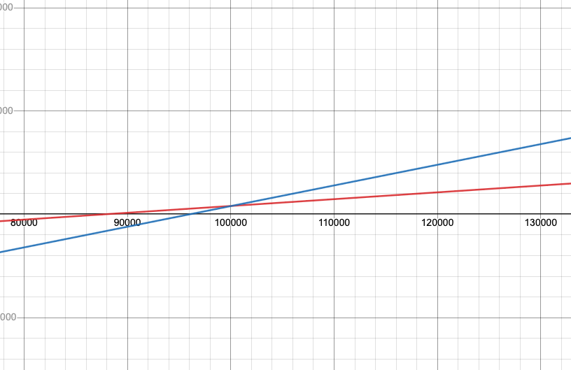 grafici modela