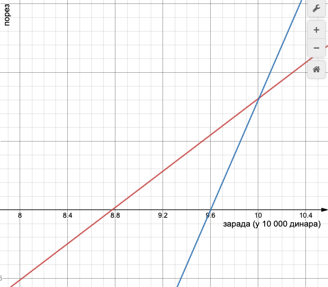 grafici modela 2