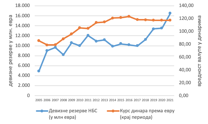 График 5: Курс динара у односу на евро и девизне резерве у периоду 2005-2021.