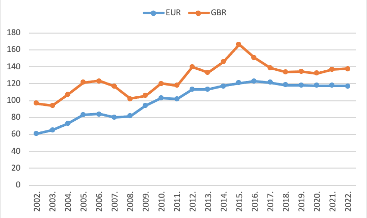 График 6: Курс динара у односу на евро и девизне резерве у периоду 2002–2022.